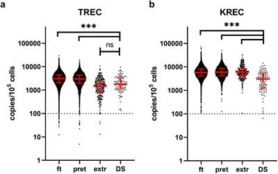 Decreased TREC and KREC levels in newborns with trisomy 21